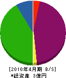 冨永組 貸借対照表 2010年4月期