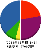 松本建設 貸借対照表 2011年12月期