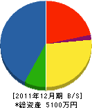 倉橋工務店 貸借対照表 2011年12月期