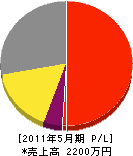 樹山建設 損益計算書 2011年5月期