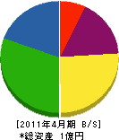 片倉建鉄 貸借対照表 2011年4月期