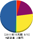 池田造園 貸借対照表 2011年10月期