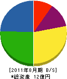 松村産業 貸借対照表 2011年8月期