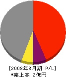 栄進土木 損益計算書 2008年3月期
