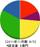奥村電機 貸借対照表 2011年11月期