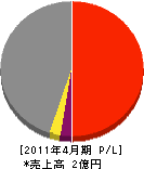平田コーポレーション 損益計算書 2011年4月期
