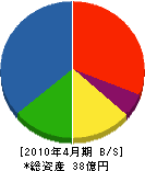 吉沢建設 貸借対照表 2010年4月期