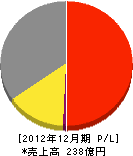 岡山ガス 損益計算書 2012年12月期