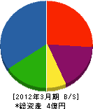 愛知小型エレベーター製造 貸借対照表 2012年3月期