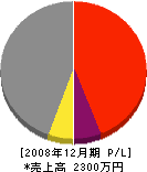 瀬戸電気商会 損益計算書 2008年12月期 瀬戸電気商会 損益計算書 2008年12月期