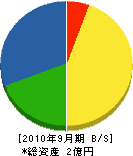 中道工務店 貸借対照表 2010年9月期 中道工務店 貸借対照表 2010年9月期