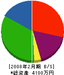 後藤電気商会 貸借対照表 2008年2月期