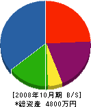 窪田設備 貸借対照表 2008年10月期