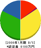 北海道輸送 貸借対照表 2008年1月期