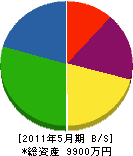 原田空調設備 貸借対照表 2011年5月期