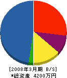 佐藤建設工業 貸借対照表 2008年3月期