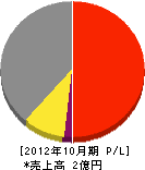 高田鉄工 損益計算書 2012年10月期