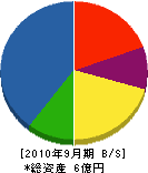 竹中建設 貸借対照表 2010年9月期