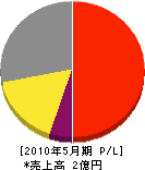 日本設備工業 損益計算書 2010年5月期