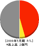 奈須建設 損益計算書 2008年5月期