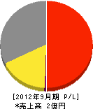 横浜消火器 損益計算書 2012年9月期