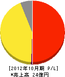 東京ワックス 損益計算書 2012年10月期