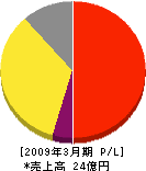 ジェイアール東日本メカトロサービス 損益計算書 2009年3月期