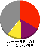 丸藤電業社 損益計算書 2008年8月期