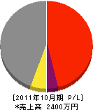 近藤電気工事 損益計算書 2011年10月期