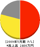 植金造園 損益計算書 2009年5月期