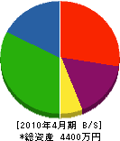 大和田造園 貸借対照表 2010年4月期