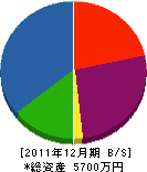 大田商会 貸借対照表 2011年12月期