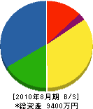 武東砕石 貸借対照表 2010年8月期