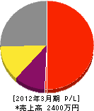 坂本電気商会 損益計算書 2012年3月期