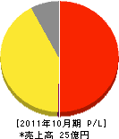 東京ワックス 損益計算書 2011年10月期