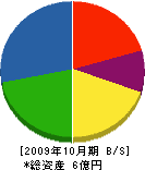 福永建設 貸借対照表 2009年10月期