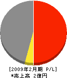 北島設備工業 損益計算書 2009年2月期