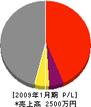今田工務店 損益計算書 2009年1月期