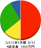 澤田建設 貸借対照表 2012年5月期