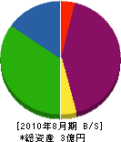 島垣工務店 貸借対照表 2010年8月期