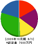 富陽住宅機器 貸借対照表 2009年10月期