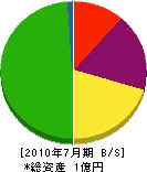 浅井建材土木 貸借対照表 2010年7月期