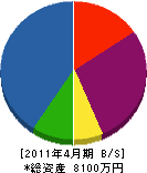 只松商会 貸借対照表 2011年4月期