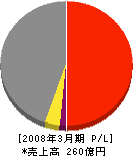 ＮＴＴ東日本−東京北 損益計算書 2008年3月期