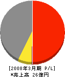 ダイキン空調宮崎 損益計算書 2008年3月期