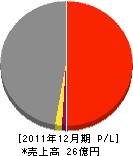 相田建設 損益計算書 2011年12月期