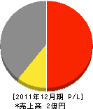 大倉サッシ 損益計算書 2011年12月期