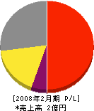 ラビット 損益計算書 2008年2月期