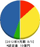 吉田建設 貸借対照表 2012年9月期