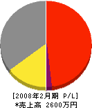 佐藤土工 損益計算書 2008年2月期